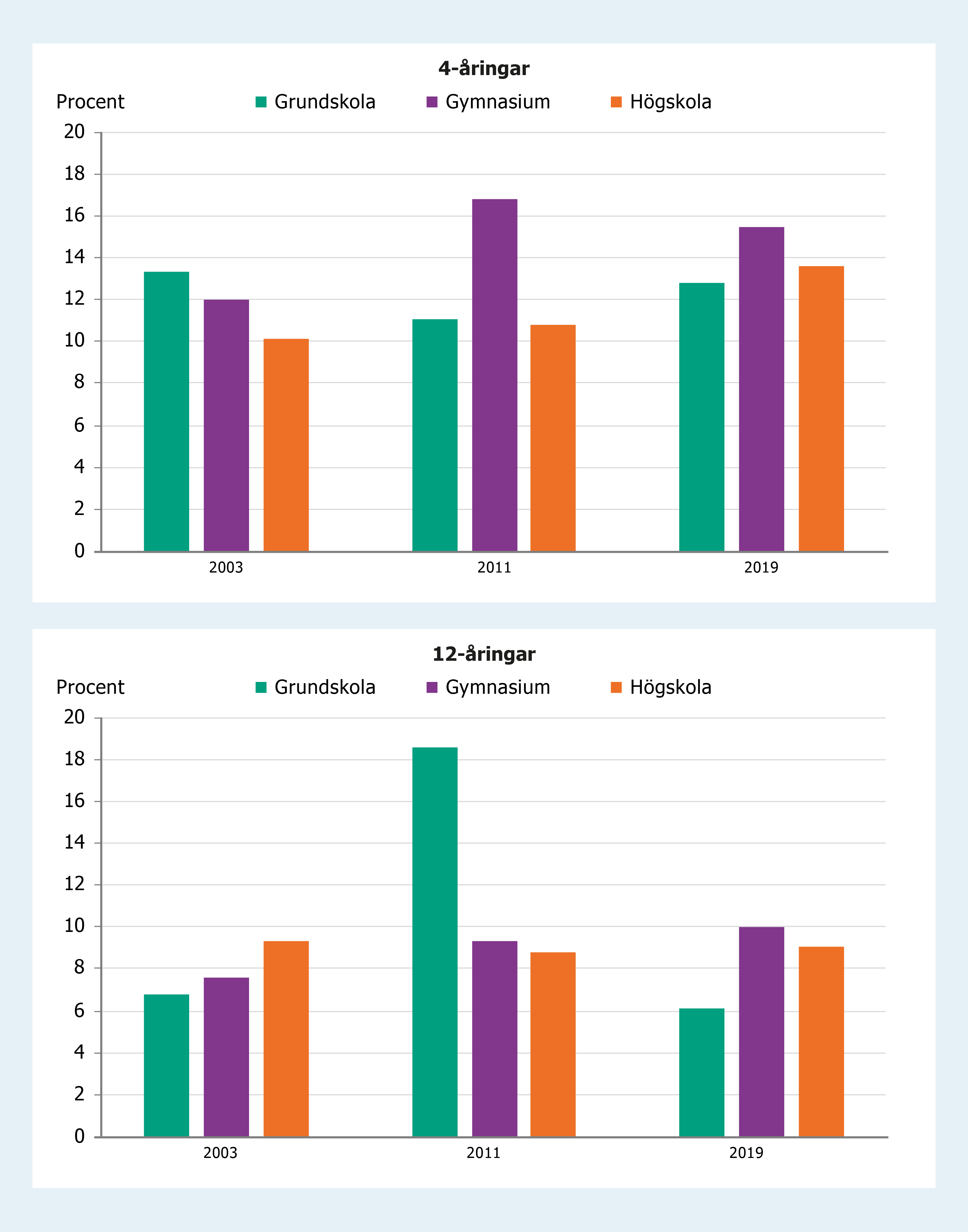 Stapeldiagram som visar att andelen barn med astma skiljer sig inte åt baserat på vårdnadshavarnas utbildningsnivå.