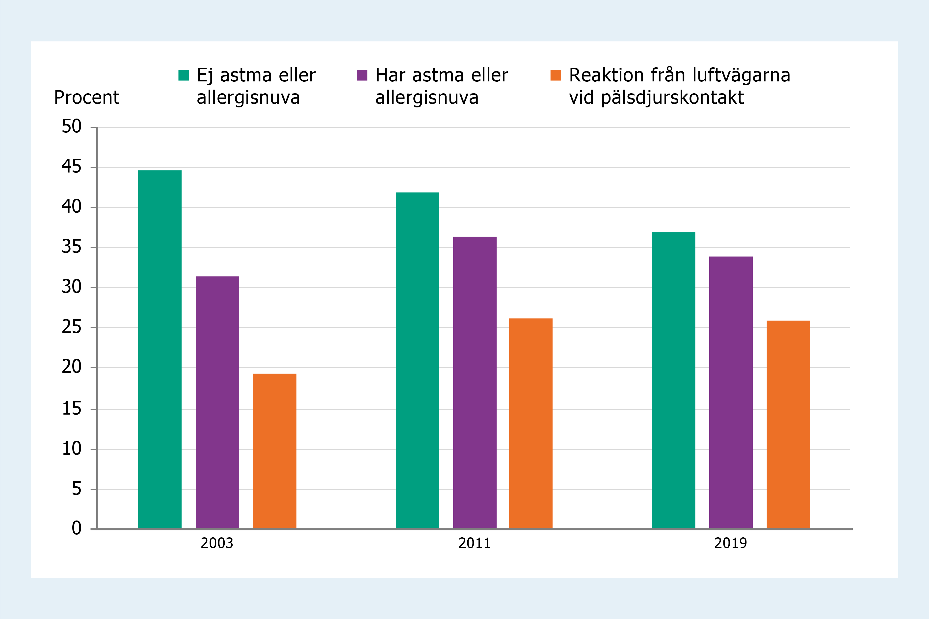 Stapeldiagram som visar att innehav av pälsdjur (katt, hund och gnagare) har minskat något bland barn med astma och allergisnuva.