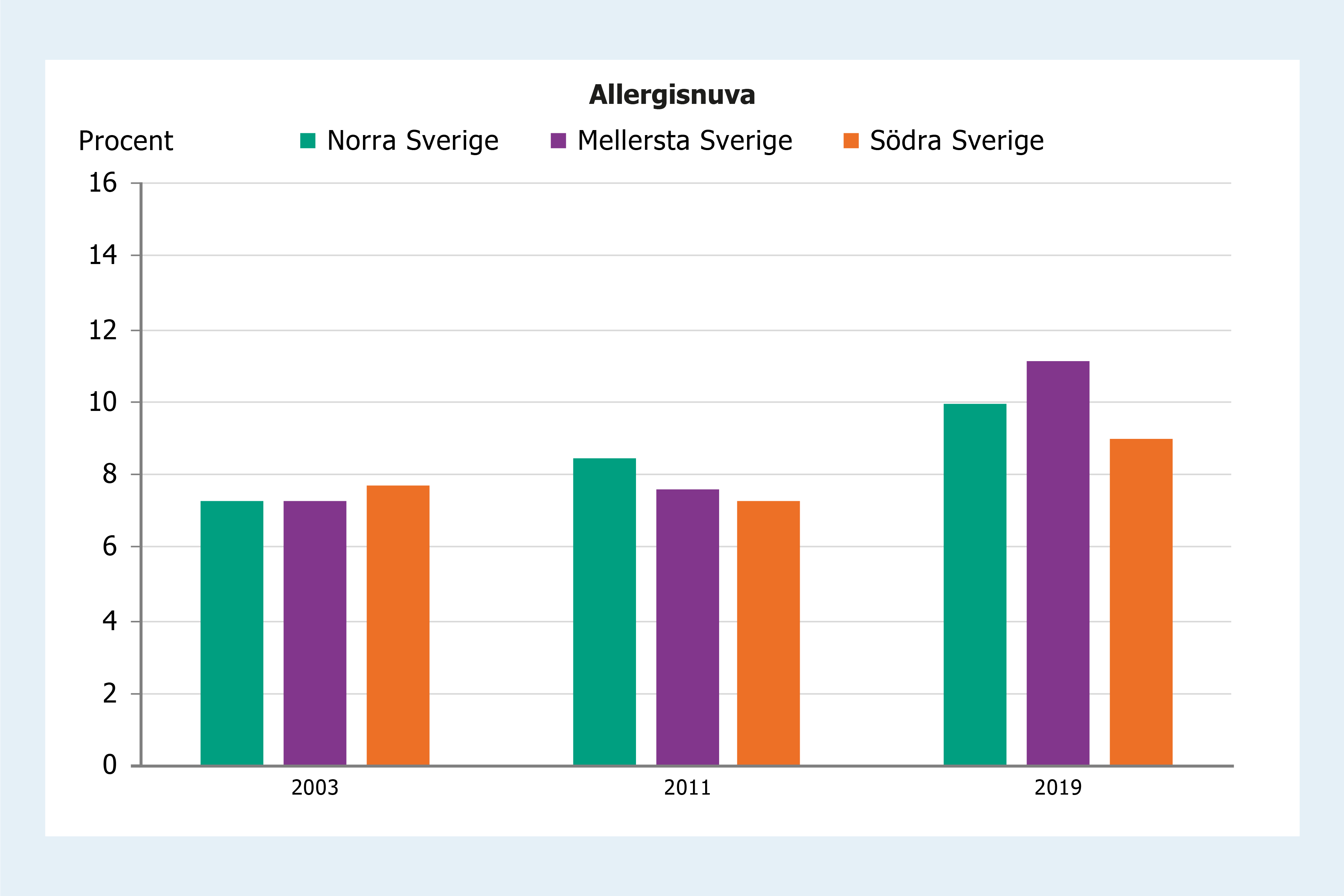 Stapeldiagram som visar att ökningen av allergisnuva över tid är mest uttalad i mellersta och södra Sverige. Förekomsten av allergisnuva skiljer sig inte åt mellan större och mindre städer. 