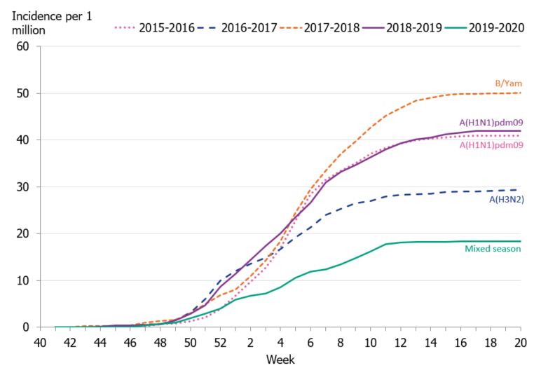 The Influenza B dominated season 2017-2018 had the hicghest cumulative incidence, followed by H1-dominated seasons. 
