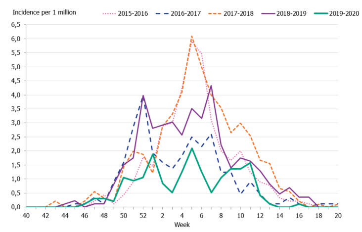 Weekly incidence of patients with influenza in intensive care was lower than most previous seasons.