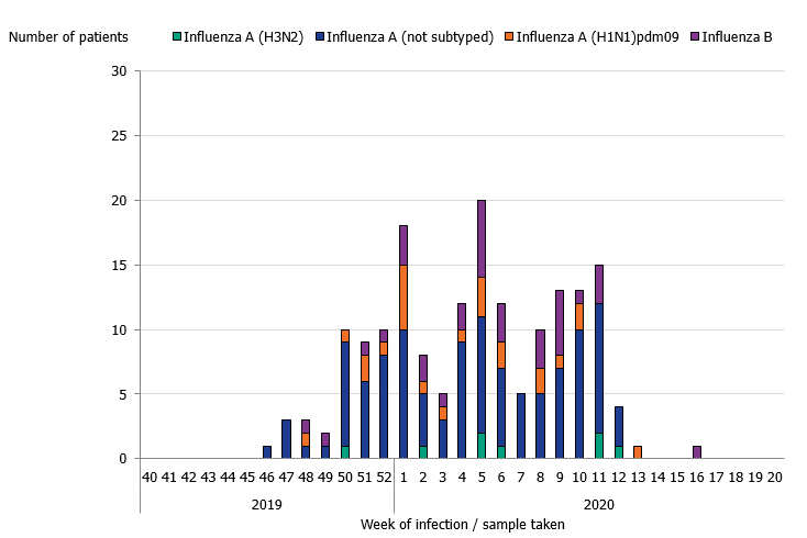 Highest admissions were seen in week 5 2020. Most patients have unsubtyped influenza A.