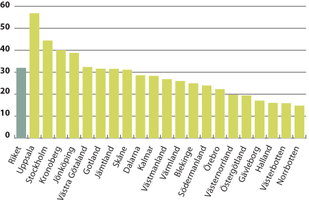 Figur. Antal fall av ESBL per 100 000 invånare i riket samt per län 2008.