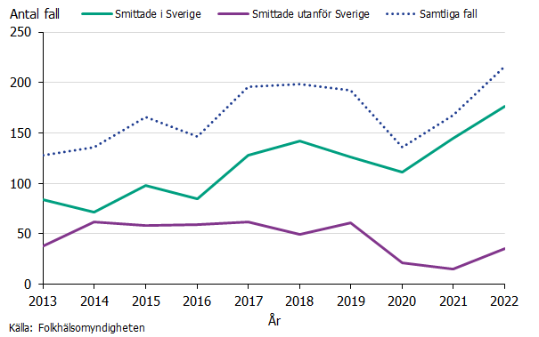 Antalet legionellafall smittade både i och utanför Sverige har ökat under 2022 jämfört med 2021. Källa: Folkhälsomyndigheten.