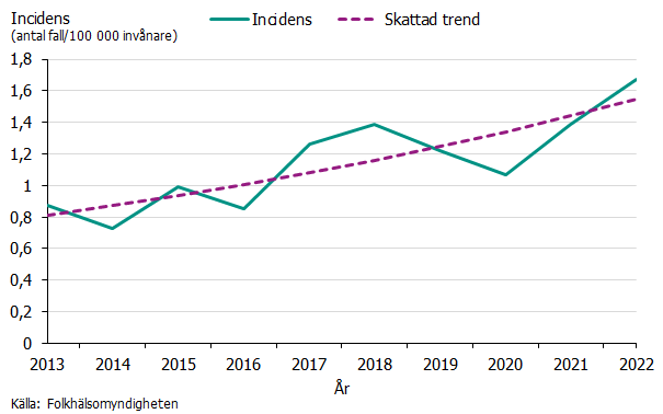 Över tid ses en uppåtgående trend av listeriainfektion i Sverige. Källa: Folkhälsomyndigheten.