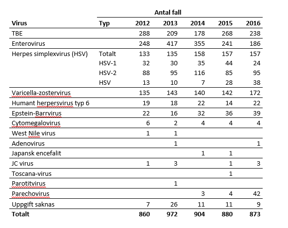 antal fall av viral meningoencefalit 2012-2016