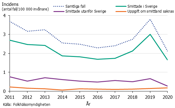 Linjediagram över incidensen av yersinia. De flesta är smittade i Sverige. Topp 2019 och kraftig nedgång 2020.