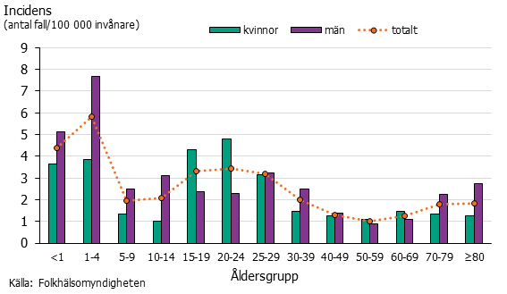 Stapeldiagram över incidens av yersinia per kön och åldersgrupp. Pojkar upp till fyra år dominerar.