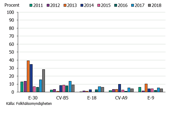 Figur 1. Förekomst av de fem vanligaste enterovirustyperna under 2018 jämfört med åren 2011-2017 (n=474 typade prov).