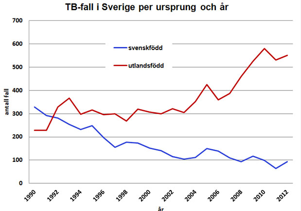 Figur 1: Antal rapporterade fall av tuberkulos i Sverige 1990-2012, per ursprung