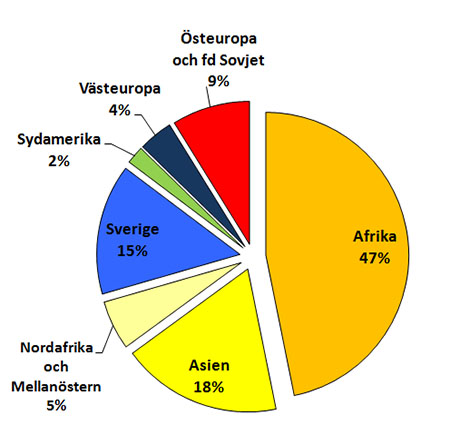 Figur 3: Rapporterade fall av tuberkulos i Sverige 2012 (n=645) per ursprung.