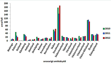 Figur 5: Antal rapporterade fall av tuberkulos 2010, 2011 och 2012 per landsting