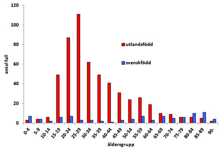 Figur 2: Antal rapporterade tuberkulosfall 2012 per åldergrupp och ursprung.