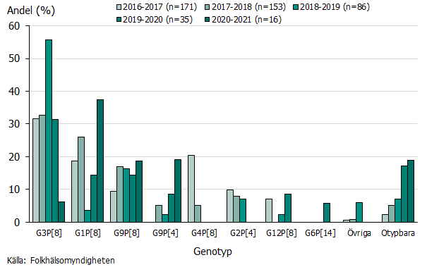 Stapeldiagrammet visar genotyper av rotavirus bland barn under 5 år i Sverige säsongerna 2016–2017 till 2020–2021. 