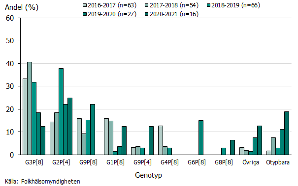Stapeldiagrammet visar genotyper av rotavirus i gruppen fem år och äldre (5-82) år i Sverige säsongerna 2016–2017 till 2020–2021. 