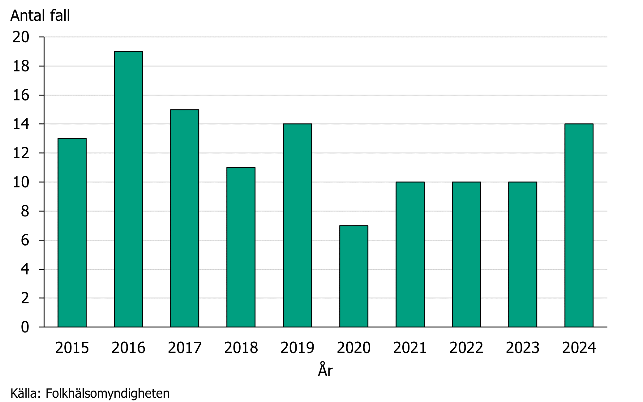Antalet rapporterade fall varierar mellan 7 och 19 fall per år.