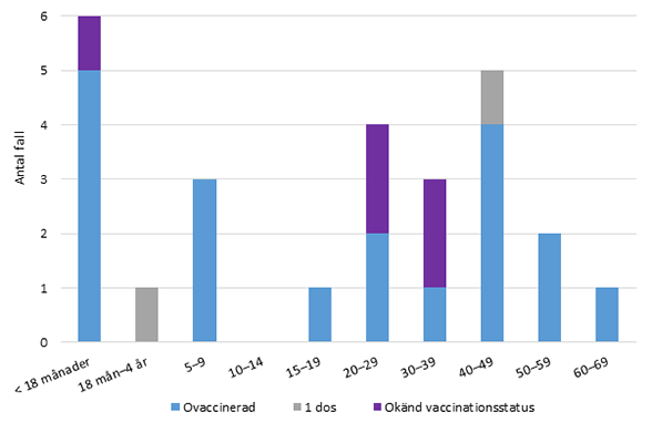 Diagram: Åldersfördelning och vaccinationsstatus bland mässlingsfall 2014