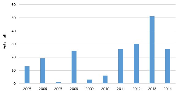 Diagram: Antal rapporterade mässlingsfall i Sverige 2005–2014