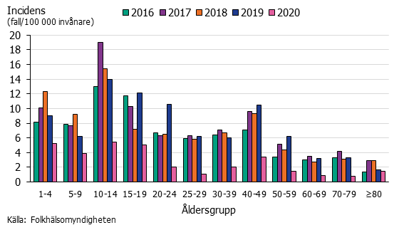 Stapeldiagram över incidensen för kikhosta för dem över 1 år. Flest bland 10-14 år.