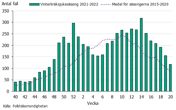 I grafen visas dels antal inrapporterad fall av calicivirus per vecka under säsongen 2021-2022 i staplar samt medel för antal fall per vecka unders säsongerna 2015-2020 som en streckad linje. Källa Folkhälsomyndigheten.