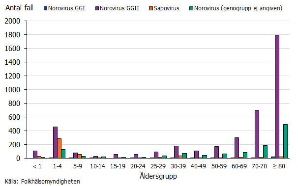 I stapeldiagrammet visas fördelning av antalet rapporterade fall av virustyp/genogrupp per åldersgrupp under säsongen 2021-2022.