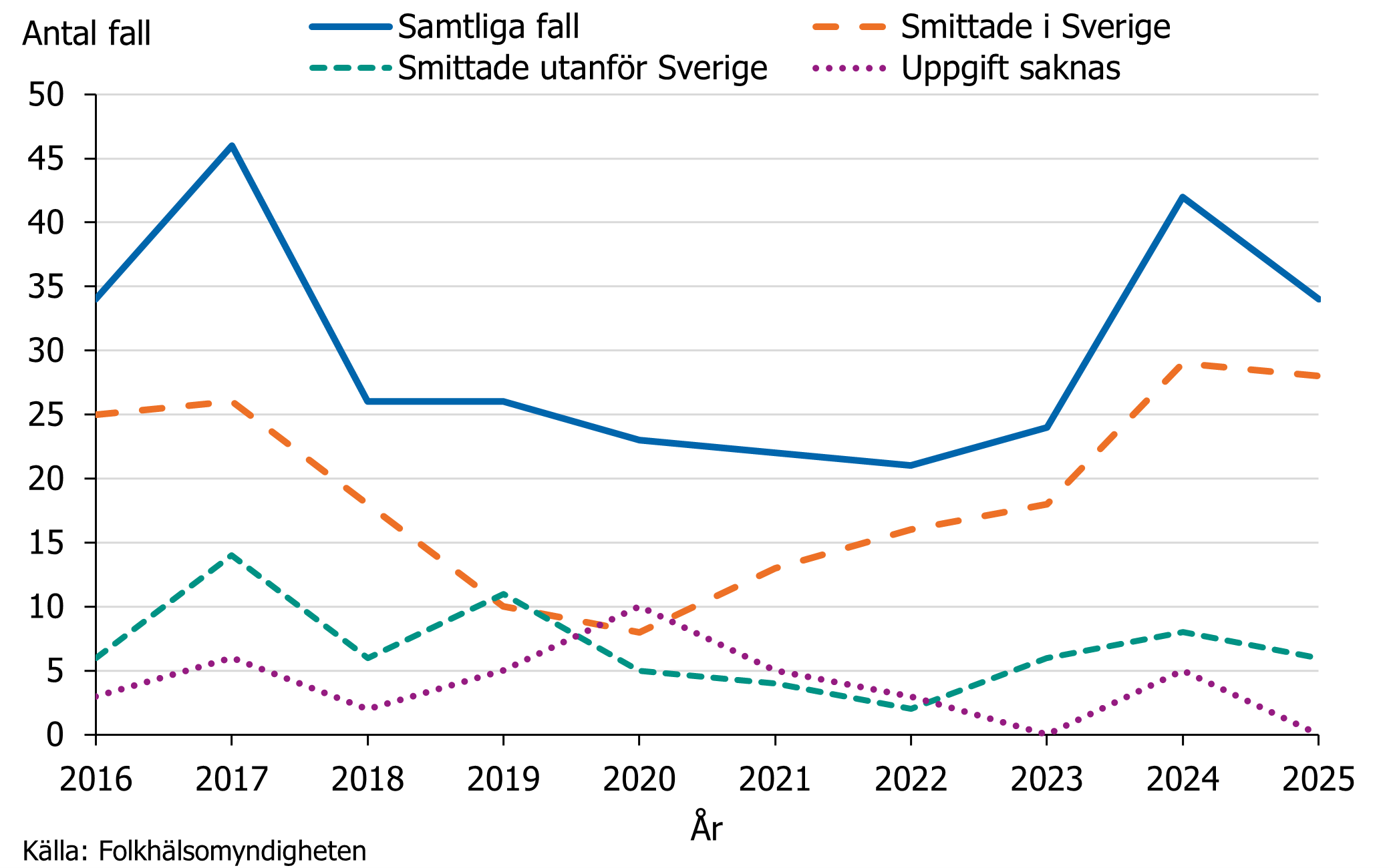 Majoriteten av hepatit E fallen under de senaste 10 &aring;ren har smittats i Sverige.