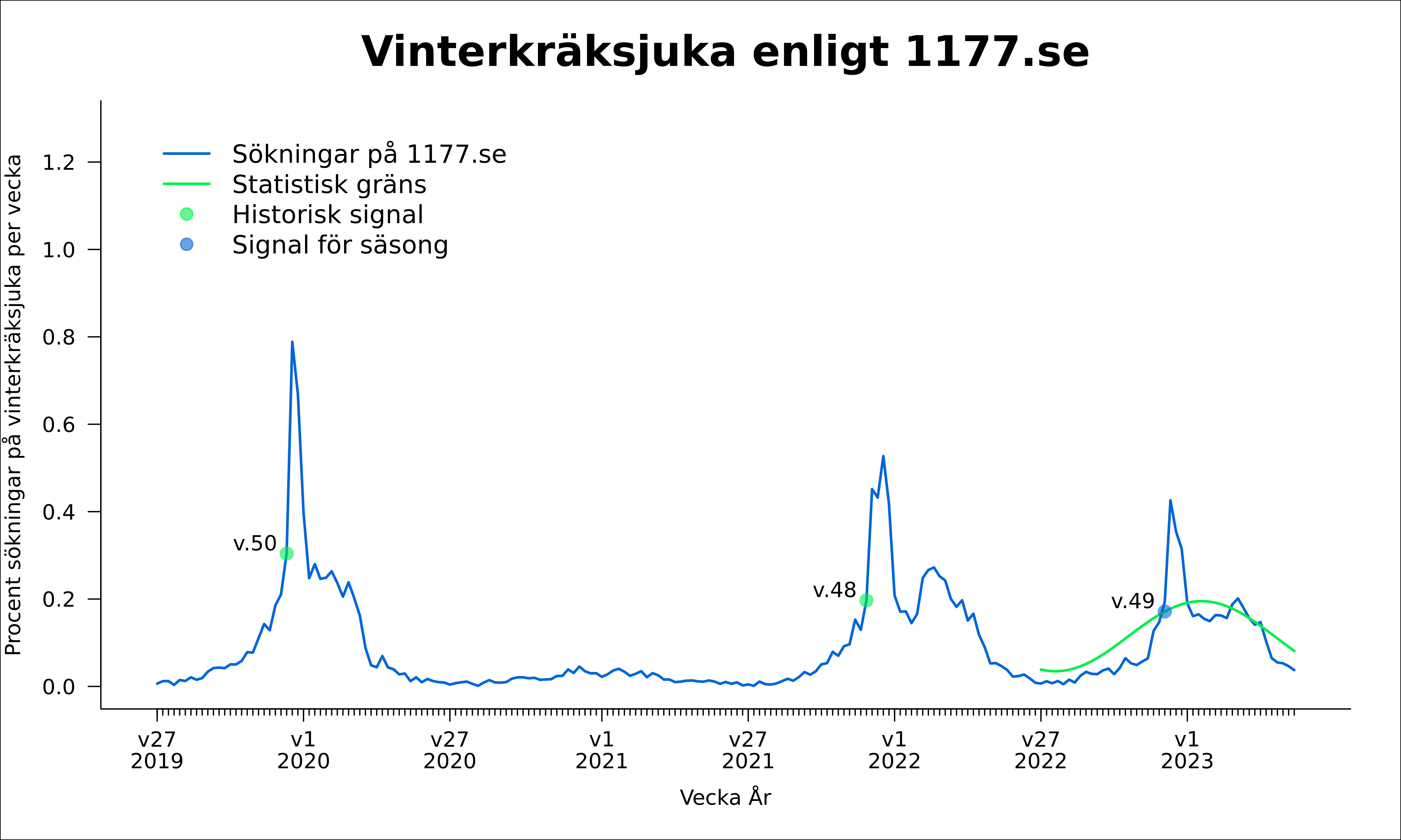 Signalen för det statistiska gränsvärdet passerades mellan vecka 48-50 2019-2023. Källa: Folkhälsomyndigheten