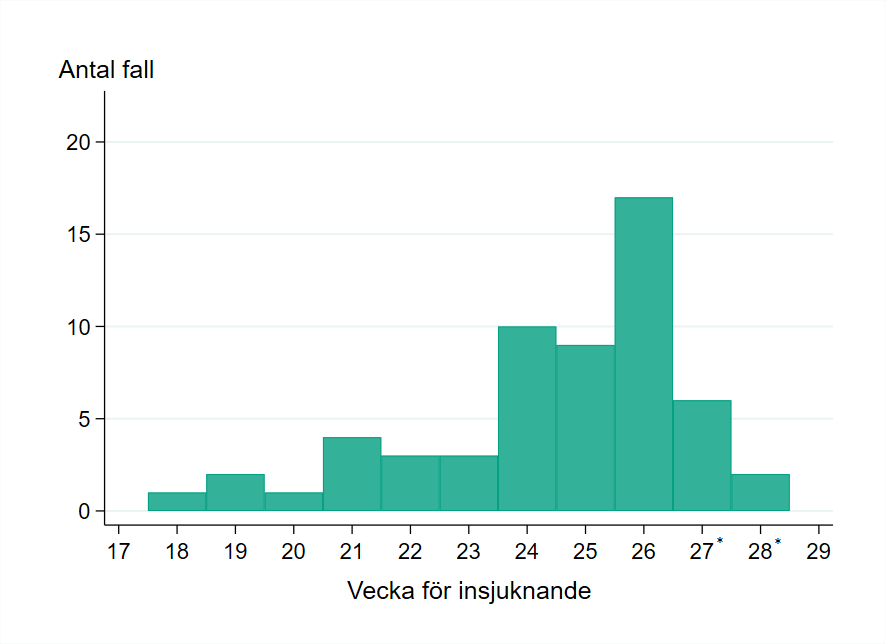 Totalt har 58 fall rapporterats i Sverige.