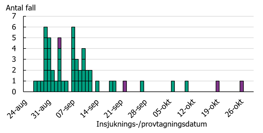 Stapeldiagrammet visar att nära 90 % av sjukdomsfallen insjuknade eller provtogs från slutet av augusti till mitten av september.