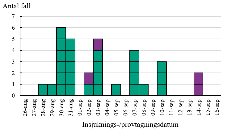 Stapeldiagrammet visar att 0-6 personer insjuknat eller provtagits per dag mellan 28 augusti och 14 september