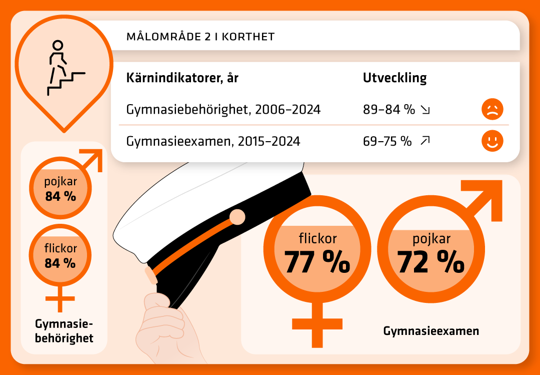 Målområde 2 i korthet, se texten ovan. 