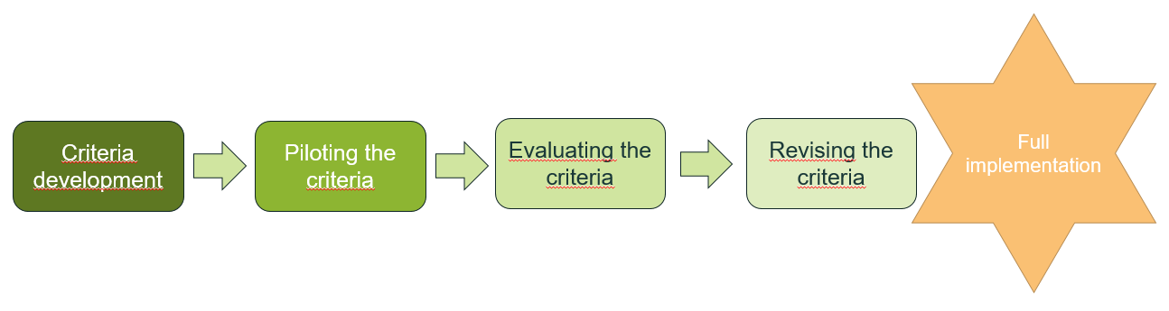 Schematic picture of the criteria process as described in the paragraph below