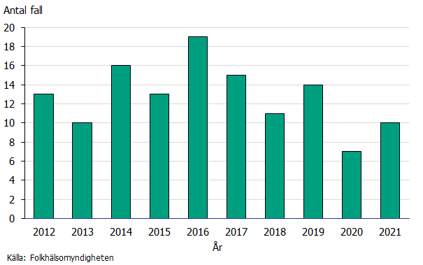Stapeldiagrammet visar antalet rapporterade brucellosfall per år 2012-2021. Antalet fall har varierat mellan 7 och 19 med en topp år 2016. Källa: Folkhälsomyndigheten.
