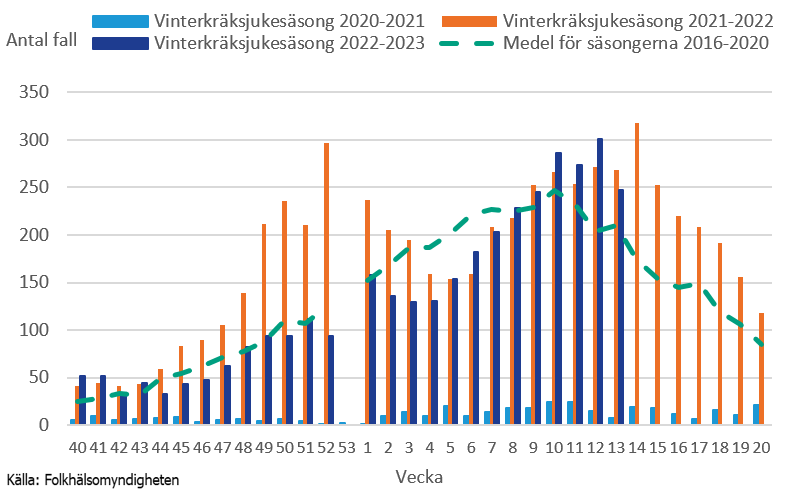 Graf som visar antal laboratoriebekräftade fall av calicivirus per vecka och medel för säsongerna från 2016-2020.
