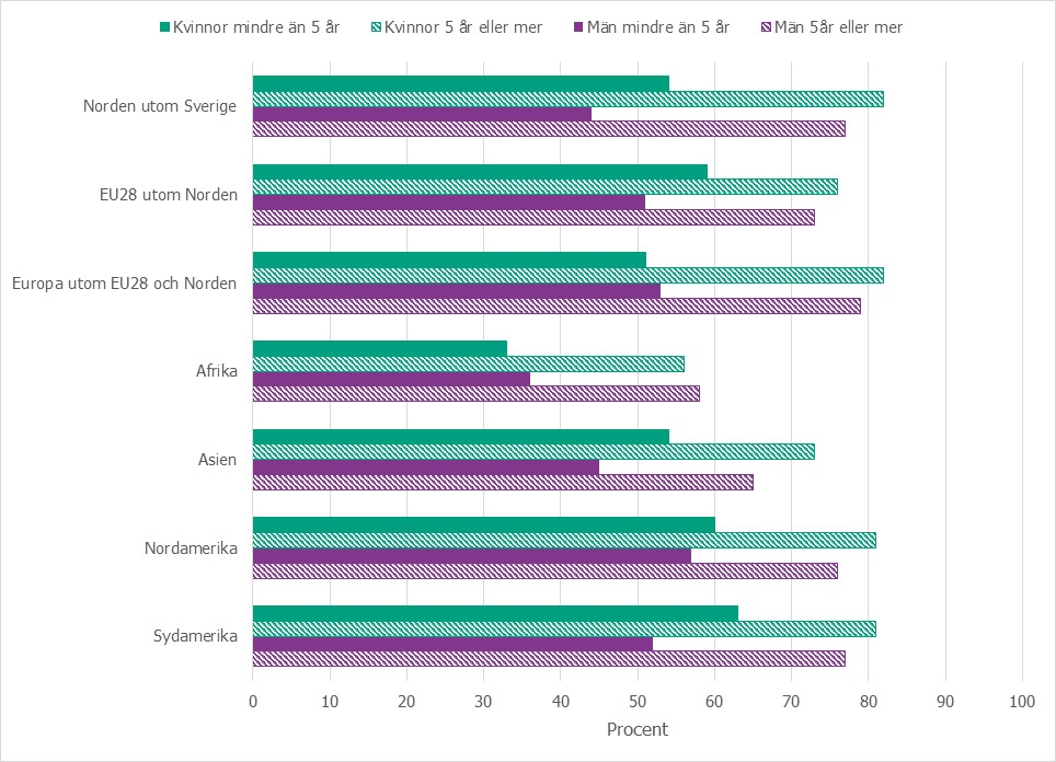 Andel med gymnasial utbildning eller högre som högsta utbildningsnivå bland utrikes födda 20–24 år efter födelseregion och tid i Sverige.