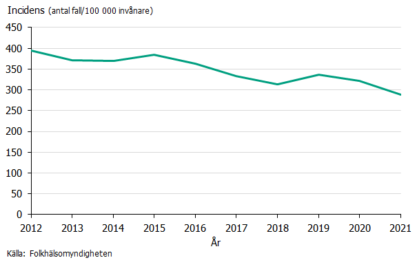 Incidensen av klamydia under åren 2012-2021. Incidensen har minskat mellan 2012 och 2021. Källa: Folkhälsomyndigheten.