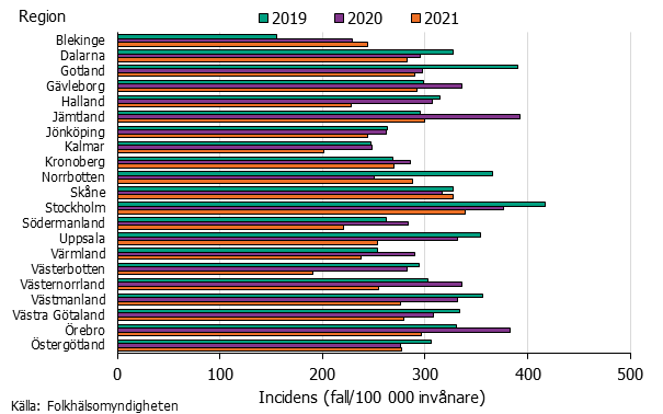 Incidens av klamydia per region åren 2019-2021. Högst incidens ses i region Stockholm. Källa: Folkhälsomyndigheten.