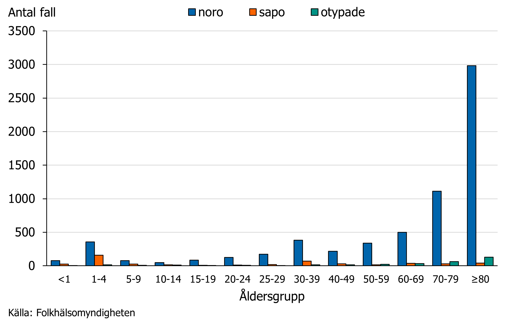 Flest fall av calicivirus rapporterades i &aring;ldersgruppen 80 &aring;r eller &auml;ldre f&ouml;ljt av 70&ndash;79 &aring;r. K&auml;lla: Folkh&auml;lsomyndigheten.