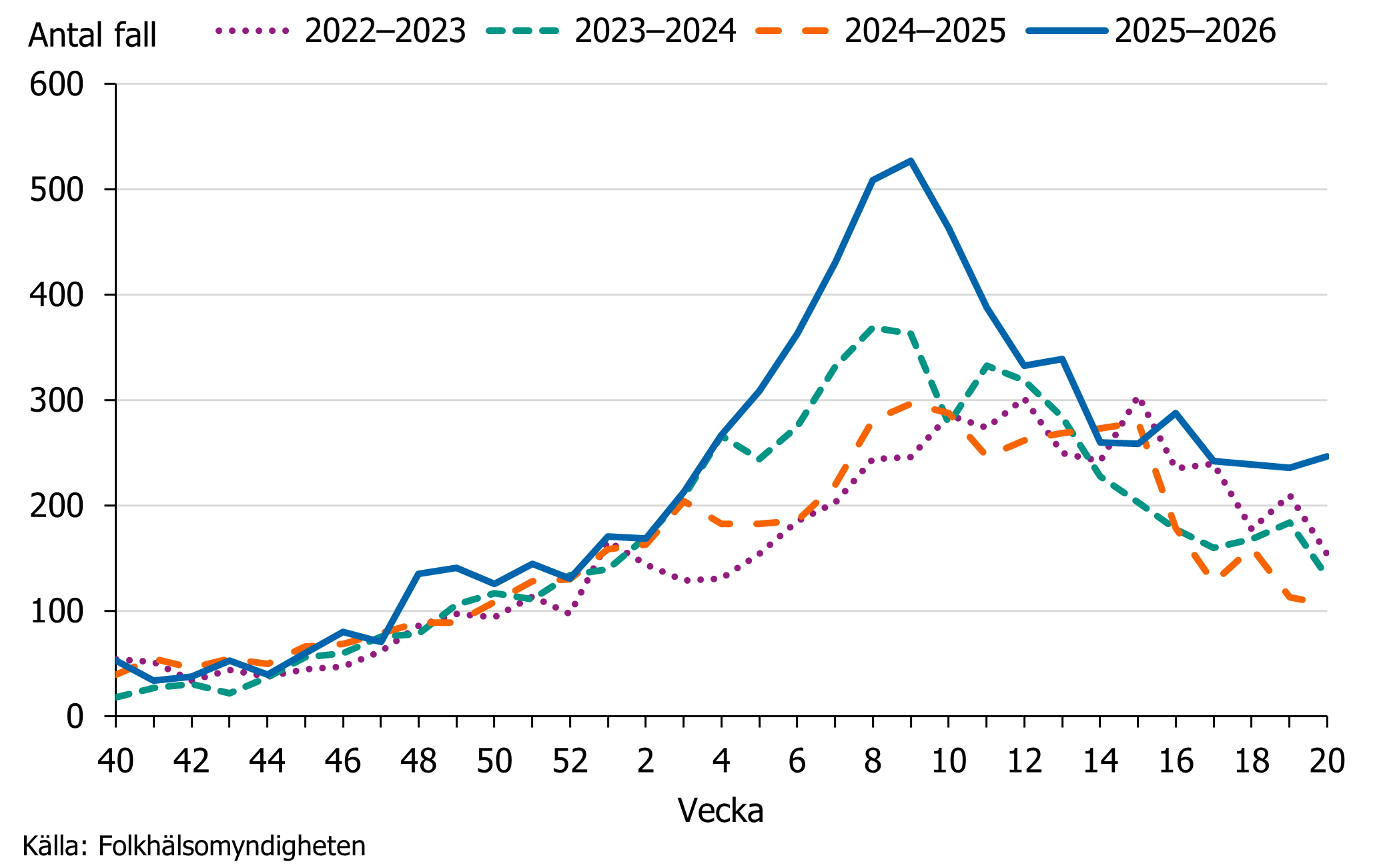 Antal rapporterade fall per vecka s&auml;songen 2025&ndash;2026 hade en h&ouml;gre topp &auml;n tidigare tre s&auml;songer. K&auml;lla: Folkh&auml;lsomyndigheten