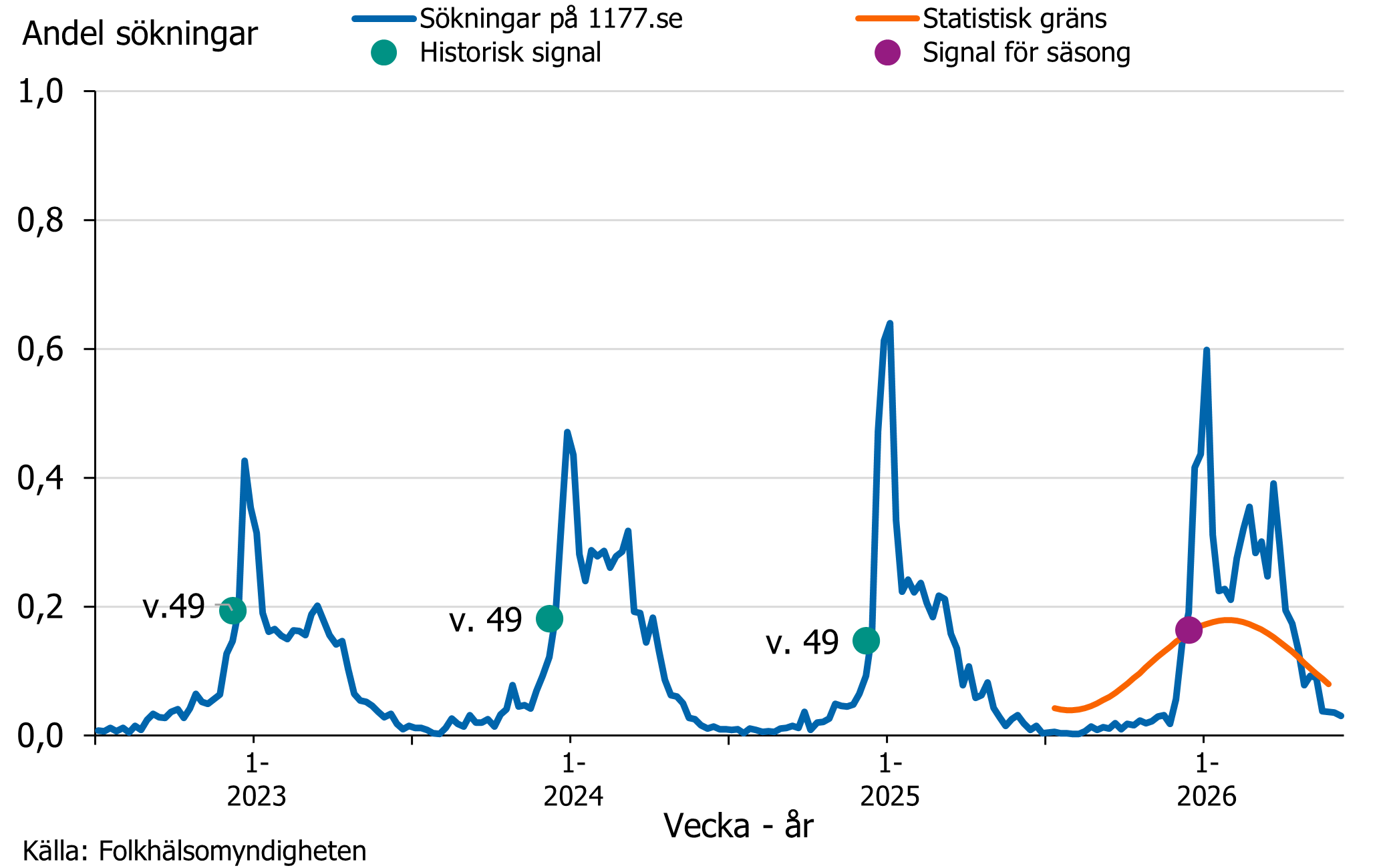 Vecka 49 2025 passerades tr&ouml;skelv&auml;rdet f&ouml;r epidemistart f&ouml;r vinterkr&auml;ksjuka s&auml;songen 2025&ndash;2026. K&auml;lla: Folkh&auml;lsomyndigheten