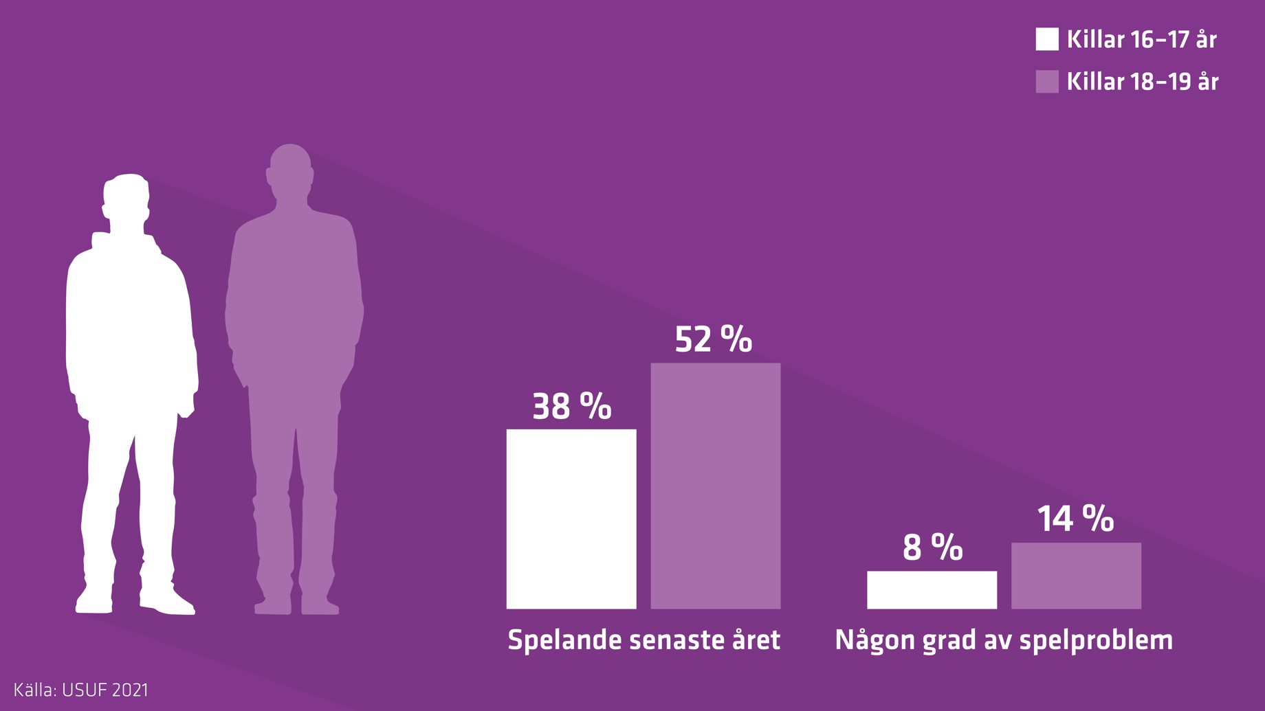 Stapeldiagrammet visar att både andelen som spelat senaste året och andelen med någon grad av spelproblem är lägre bland killar i åldern 16–17 år jämfört med killar som är 18-19 år.