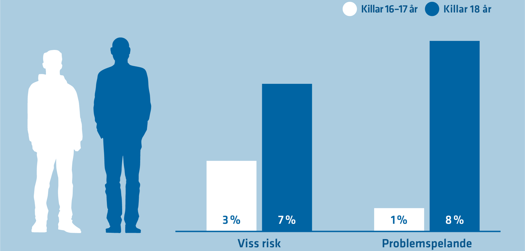 Bland killar 16-17 år har 3 % viss risk och 1 % ett problemspelande, för killar 18 år är motsvarande siffror 7 respektive 8 %.