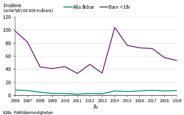 Incidensen av kikhosta i Sverige 2006-2019
