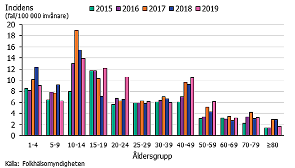 Incidensen av kikhosta per åldersgrupp exklusive barn < 1 år, 2015-2019, flest fall 1014 år