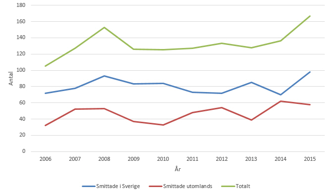 Figur 1. Antalet rapporterade fall med legionellainfektion, smittade i Sverige, utomlands och totalt år 2006–2015