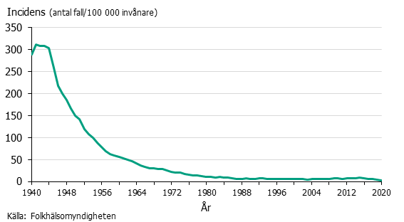 Linjediagram över incidens av tuberkulos sedan 1940. Mycket låg nivå sedan 1980-talet.