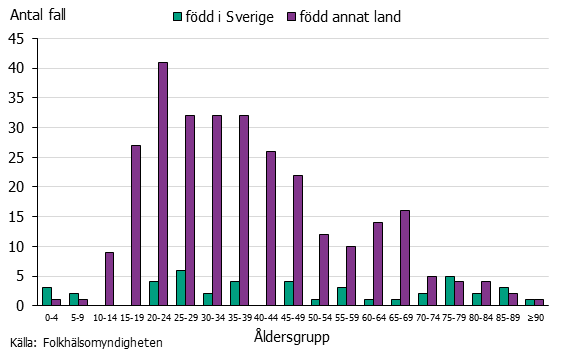 Stapeldiagram över fall av tuberkulos efter födelseland och ålder. Utomlands 20-24 år dominerar.