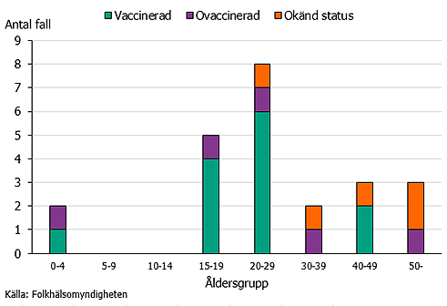Stapeldiagram över antal fall av påssjuka efter åldersgrupp. 20-29 år dominerar.