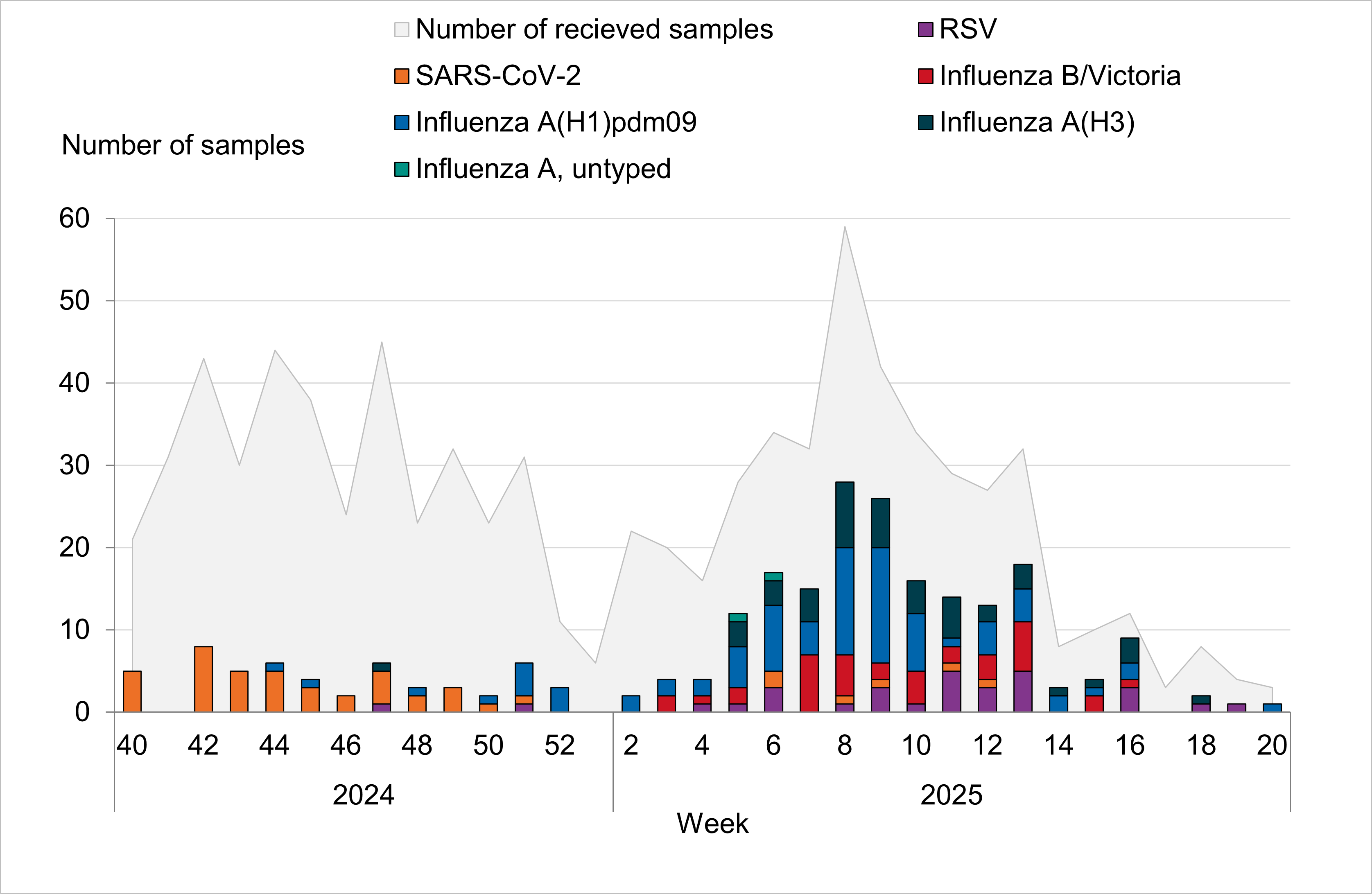 Highest positivity for SARS-COV-2 was seen in autumn. February and March saw primarily flu, with some RSV.