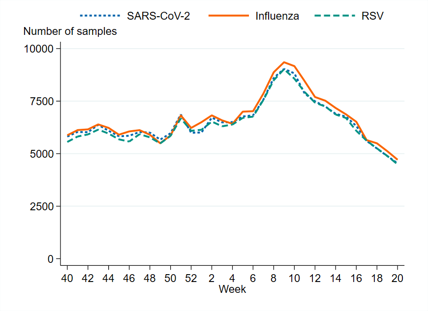 Weekly testning was similar for the three pathogens, and reached the highest levels around week 9, 2025 at over 9,000.  